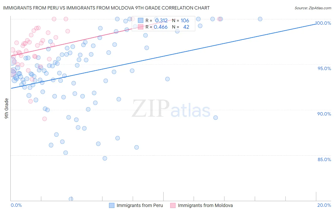 Immigrants from Peru vs Immigrants from Moldova 9th Grade