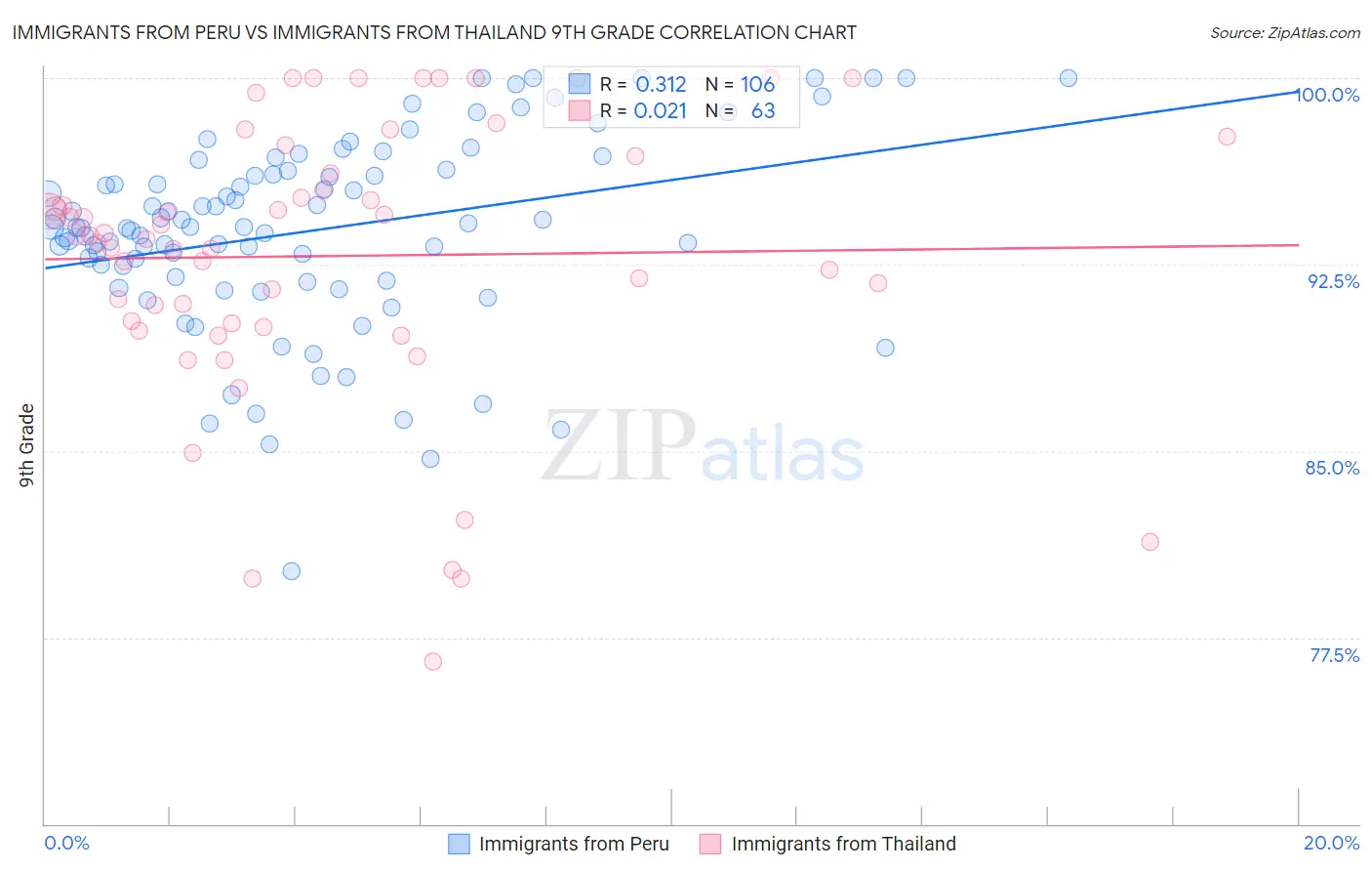 Immigrants from Peru vs Immigrants from Thailand 9th Grade