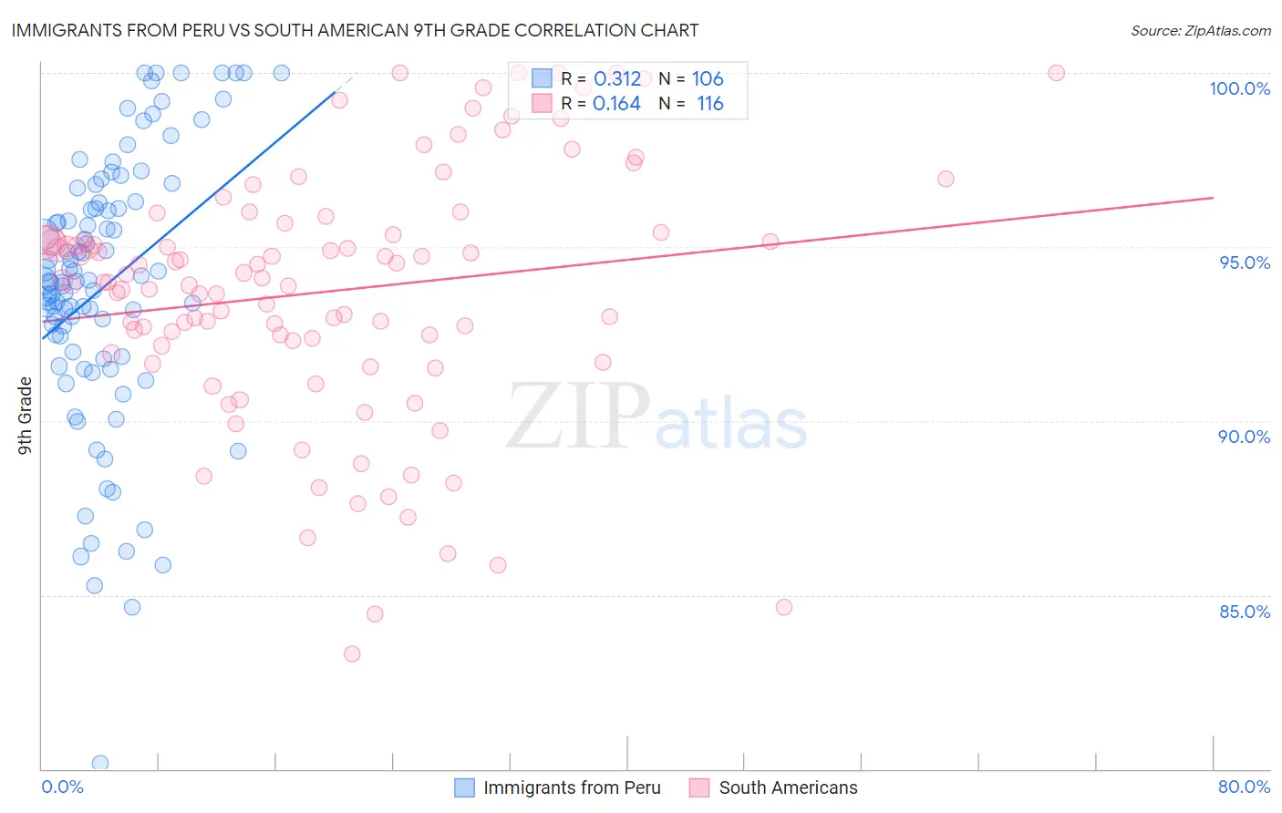 Immigrants from Peru vs South American 9th Grade