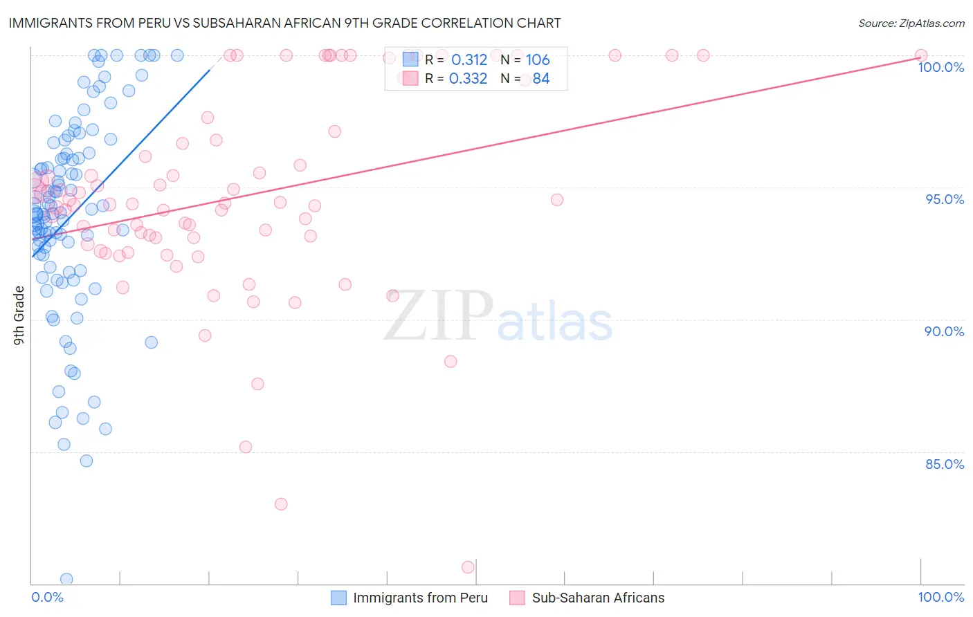 Immigrants from Peru vs Subsaharan African 9th Grade