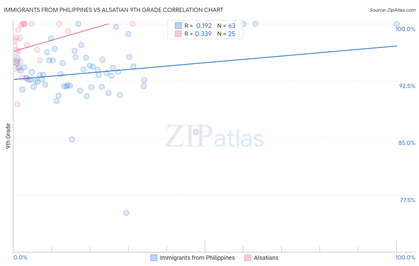 Immigrants from Philippines vs Alsatian 9th Grade