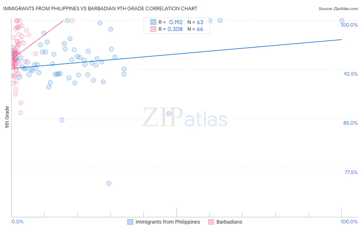 Immigrants from Philippines vs Barbadian 9th Grade