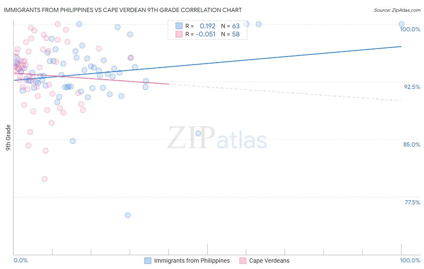 Immigrants from Philippines vs Cape Verdean 9th Grade