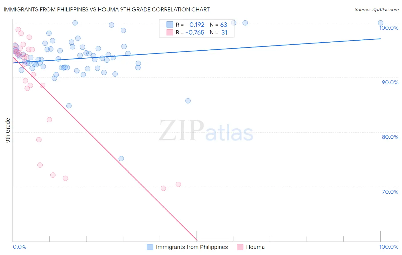 Immigrants from Philippines vs Houma 9th Grade