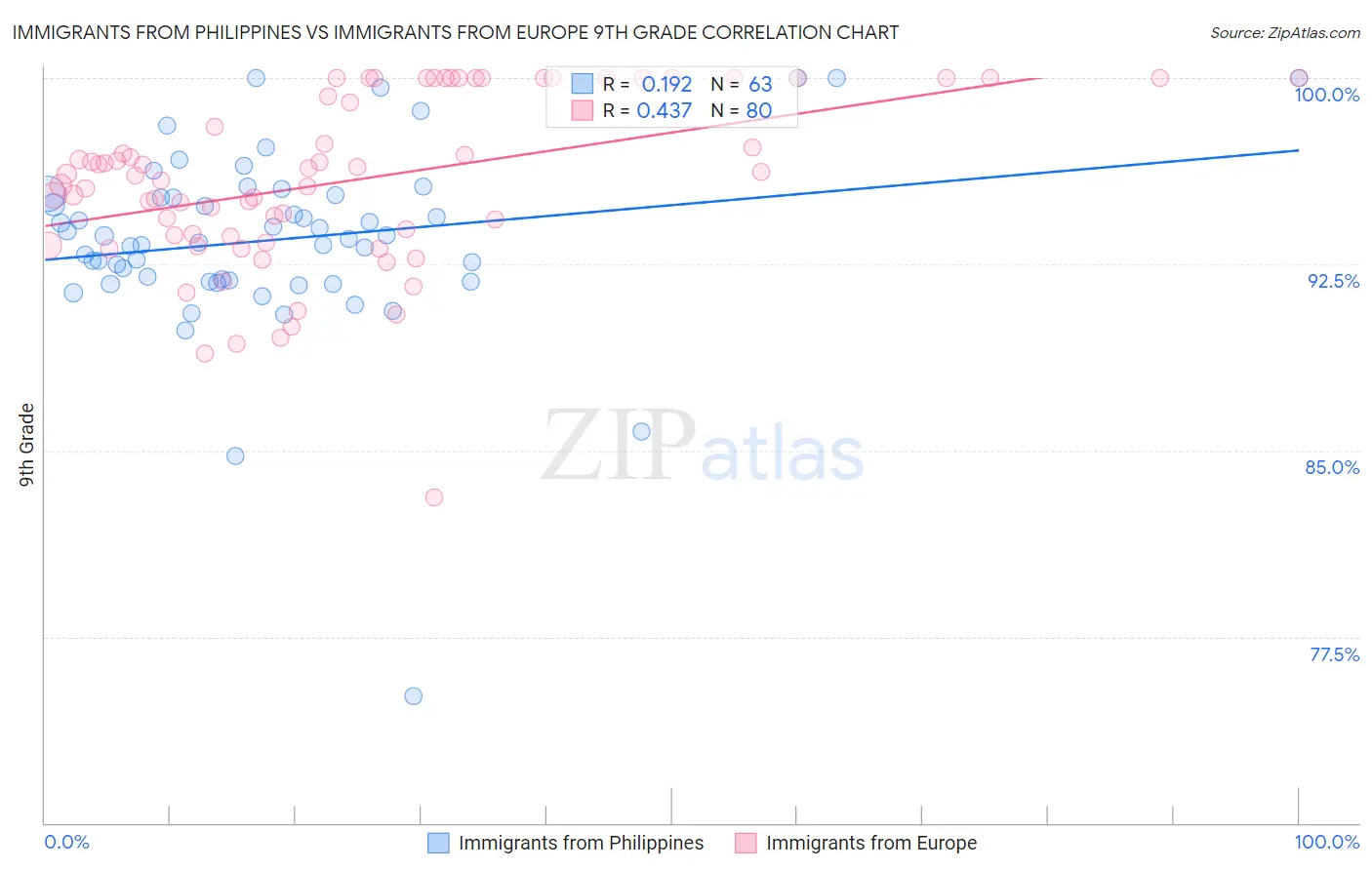 Immigrants from Philippines vs Immigrants from Europe 9th Grade