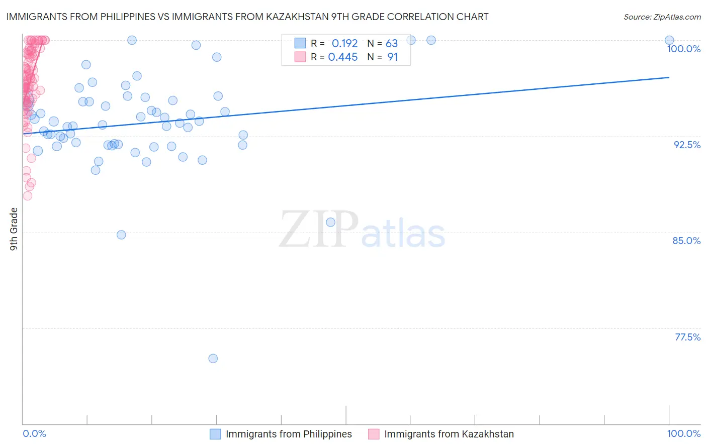 Immigrants from Philippines vs Immigrants from Kazakhstan 9th Grade