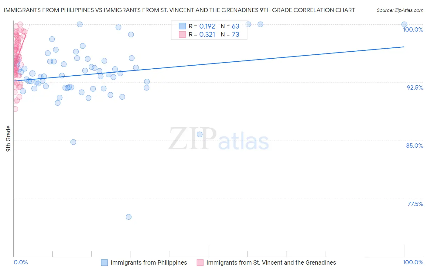 Immigrants from Philippines vs Immigrants from St. Vincent and the Grenadines 9th Grade