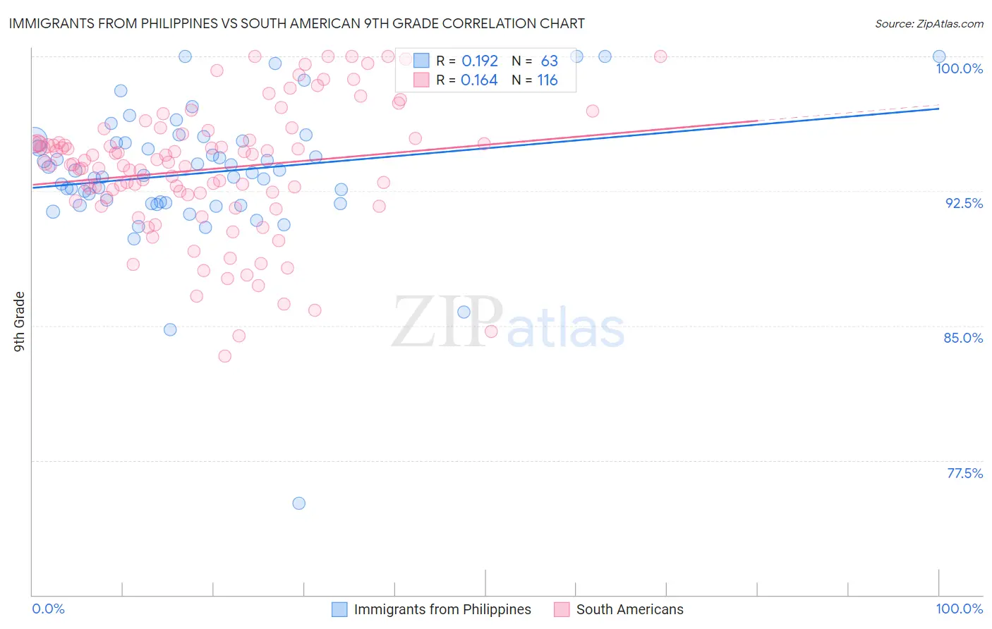 Immigrants from Philippines vs South American 9th Grade