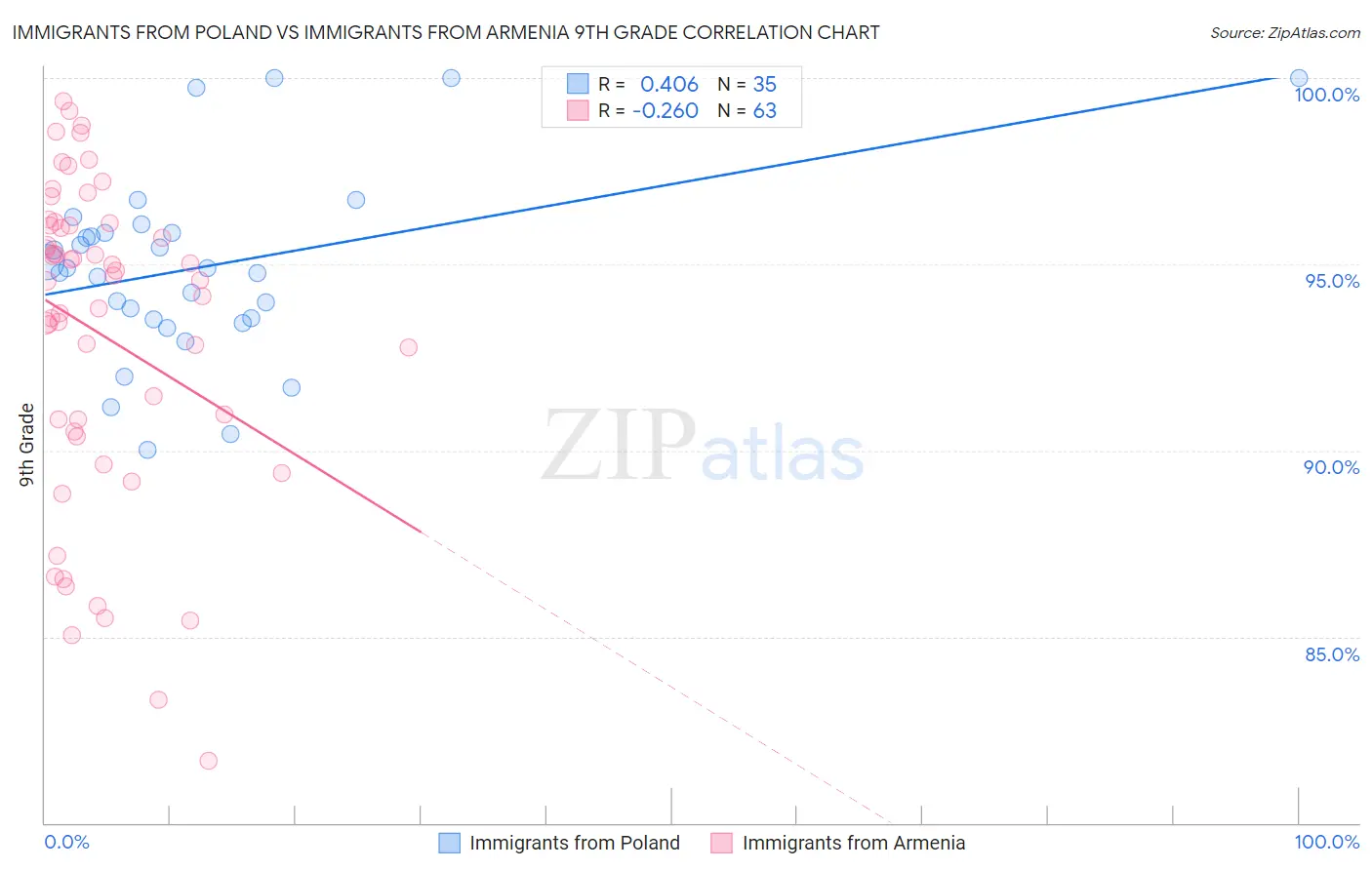 Immigrants from Poland vs Immigrants from Armenia 9th Grade