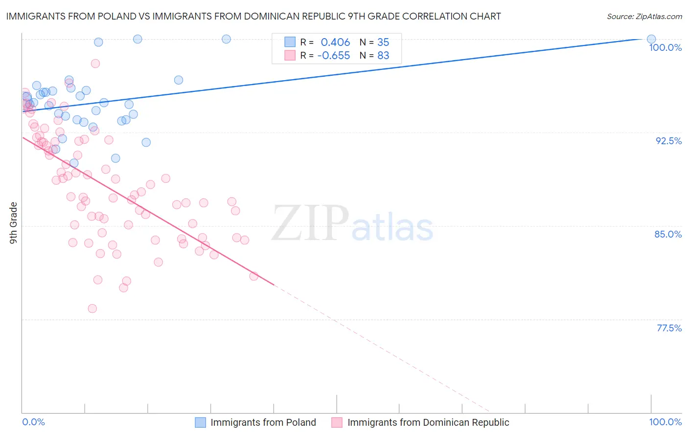 Immigrants from Poland vs Immigrants from Dominican Republic 9th Grade