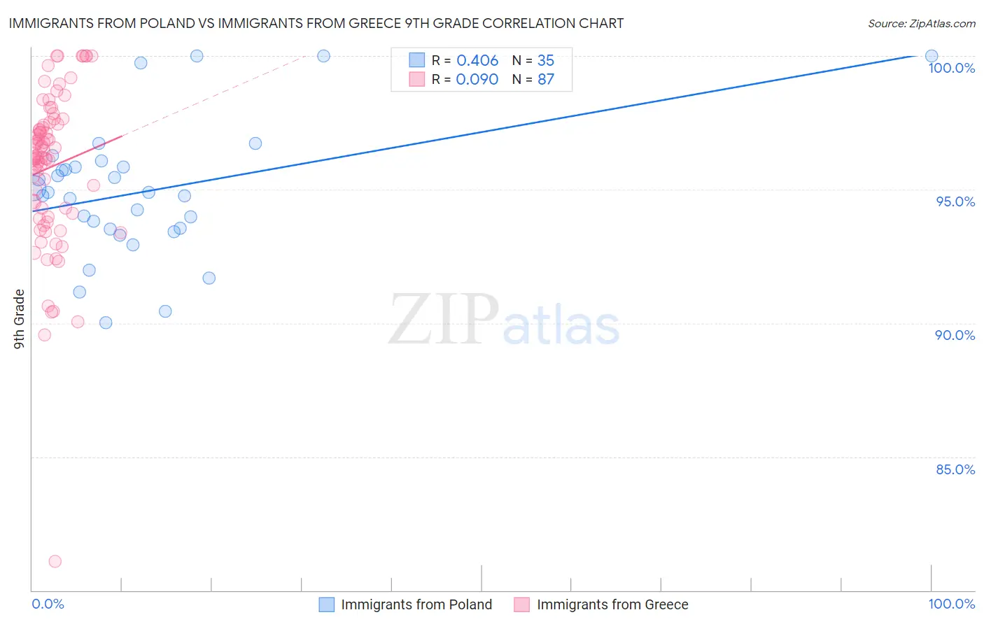 Immigrants from Poland vs Immigrants from Greece 9th Grade