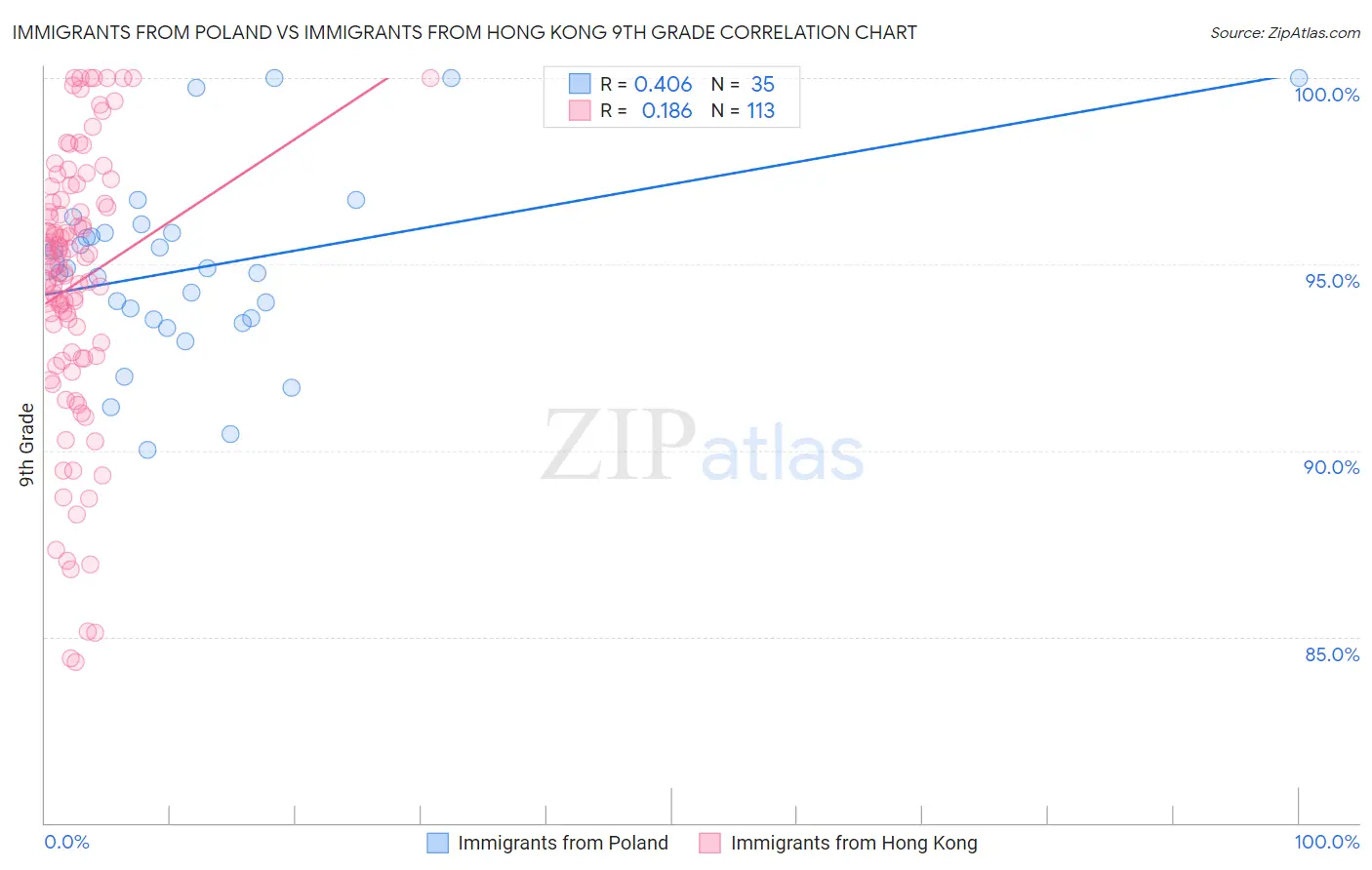 Immigrants from Poland vs Immigrants from Hong Kong 9th Grade