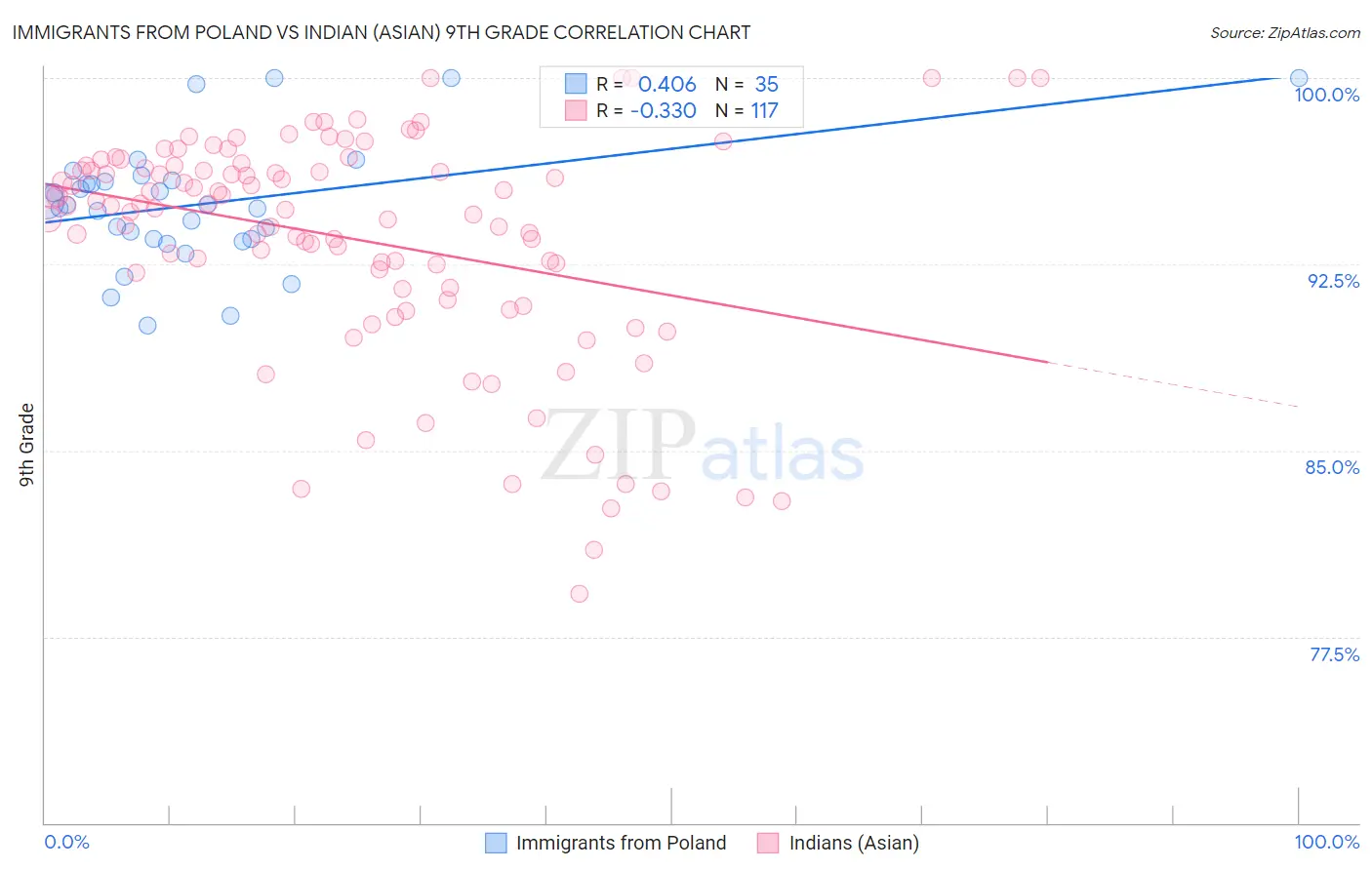 Immigrants from Poland vs Indian (Asian) 9th Grade