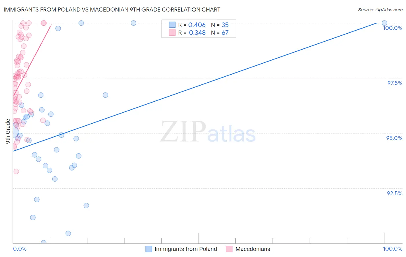 Immigrants from Poland vs Macedonian 9th Grade