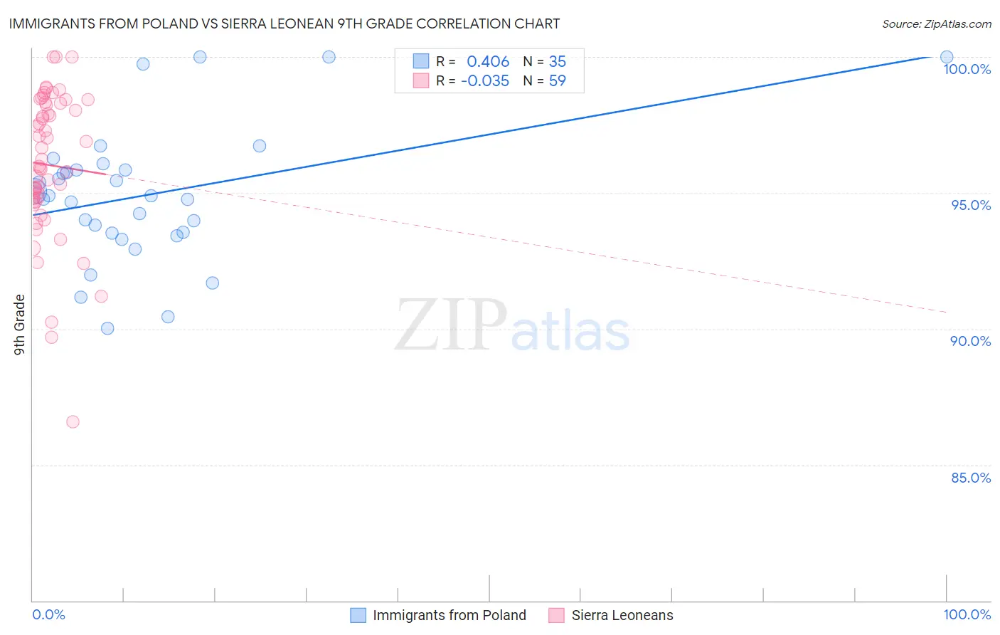 Immigrants from Poland vs Sierra Leonean 9th Grade