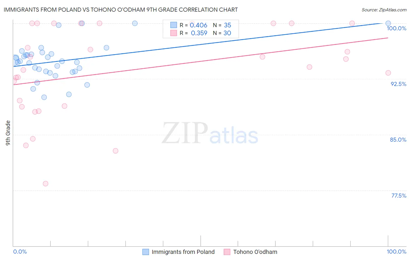 Immigrants from Poland vs Tohono O'odham 9th Grade