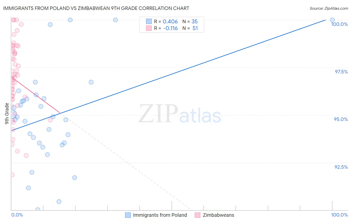 Immigrants from Poland vs Zimbabwean 9th Grade