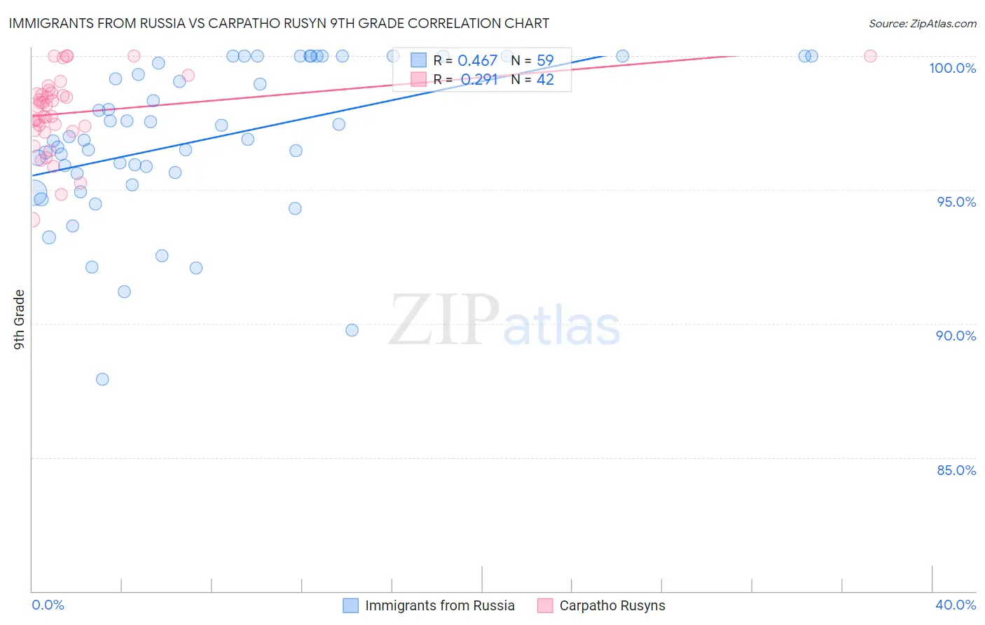 Immigrants from Russia vs Carpatho Rusyn 9th Grade