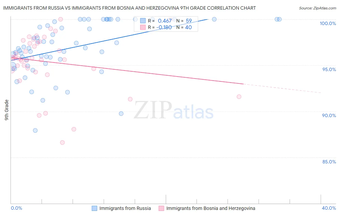 Immigrants from Russia vs Immigrants from Bosnia and Herzegovina 9th Grade