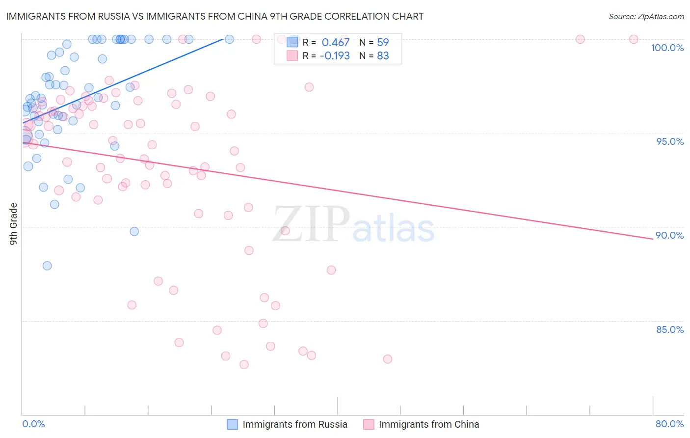 Immigrants from Russia vs Immigrants from China 9th Grade