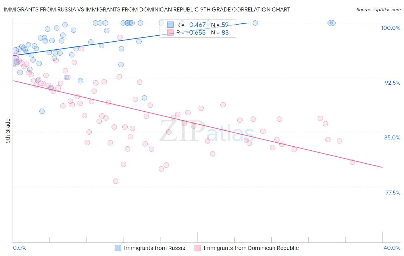 Immigrants from Russia vs Immigrants from Dominican Republic 9th Grade