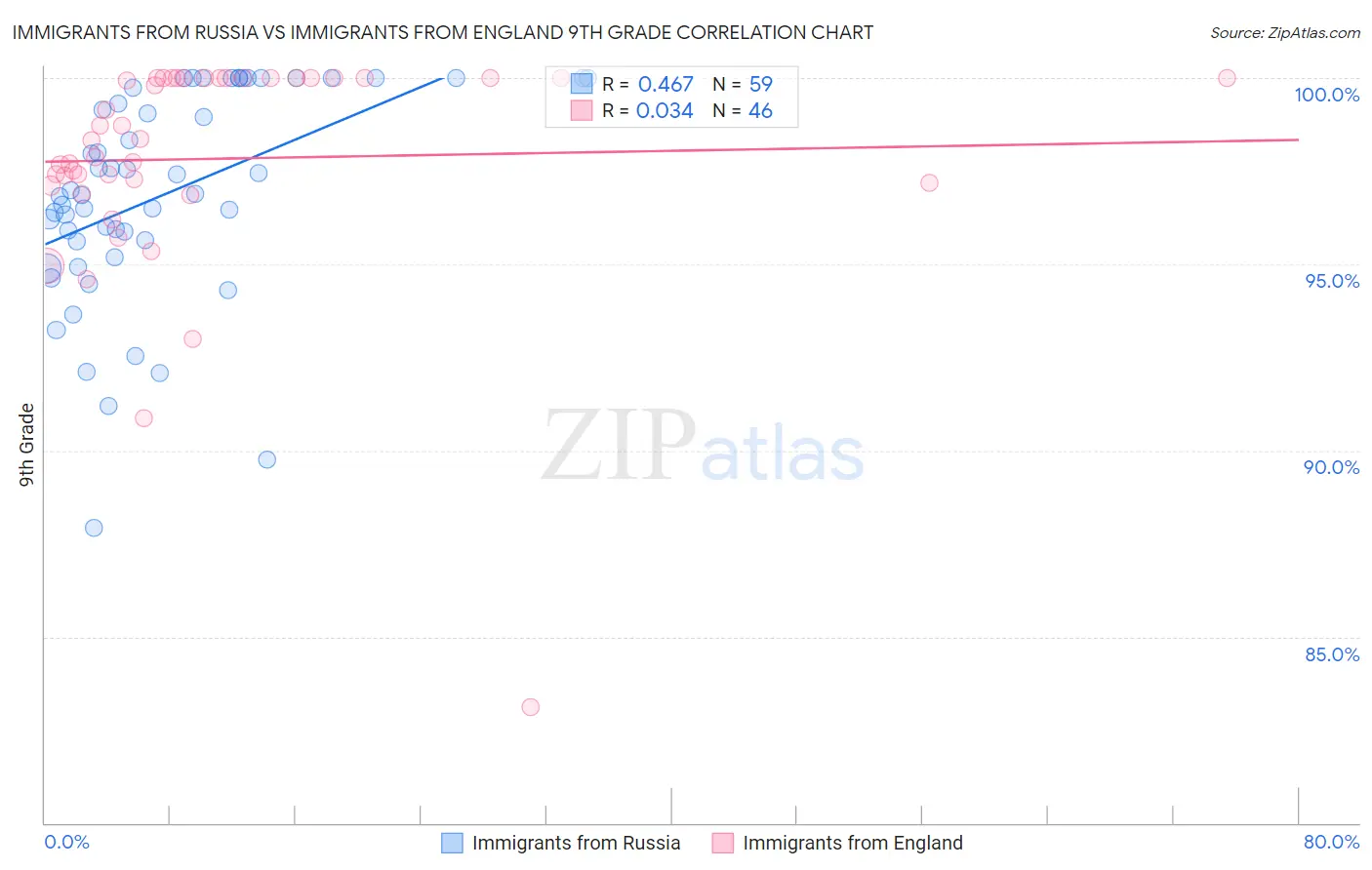 Immigrants from Russia vs Immigrants from England 9th Grade