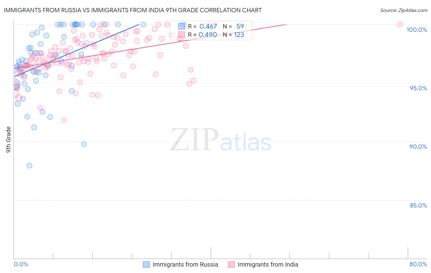 Immigrants from Russia vs Immigrants from India 9th Grade