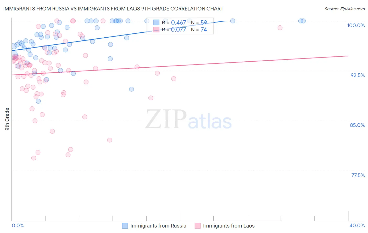 Immigrants from Russia vs Immigrants from Laos 9th Grade