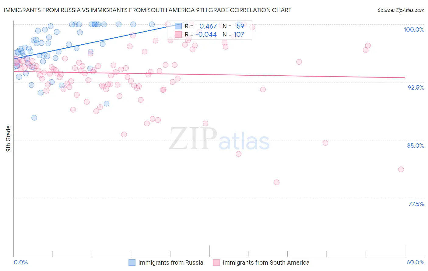 Immigrants from Russia vs Immigrants from South America 9th Grade