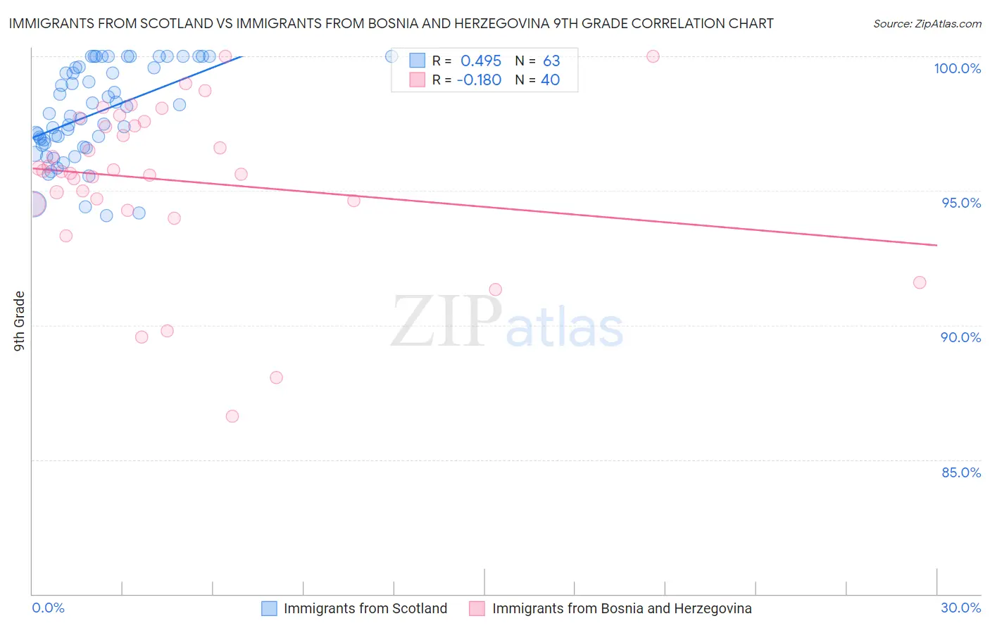 Immigrants from Scotland vs Immigrants from Bosnia and Herzegovina 9th Grade