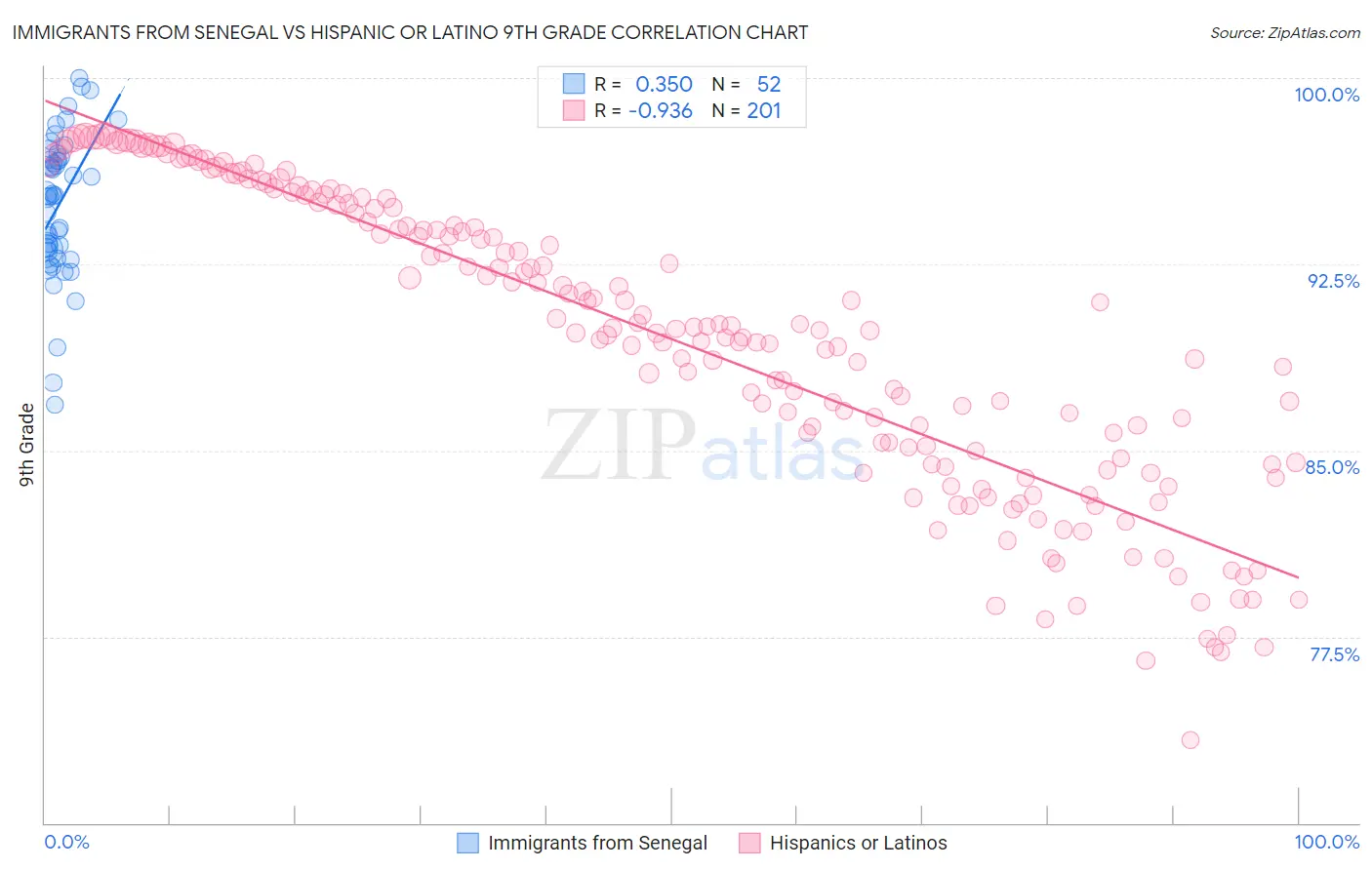 Immigrants from Senegal vs Hispanic or Latino 9th Grade