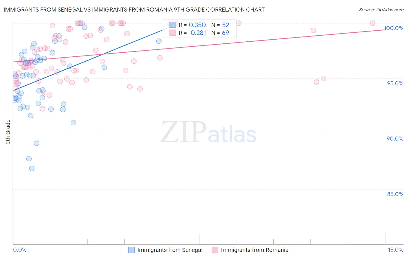 Immigrants from Senegal vs Immigrants from Romania 9th Grade