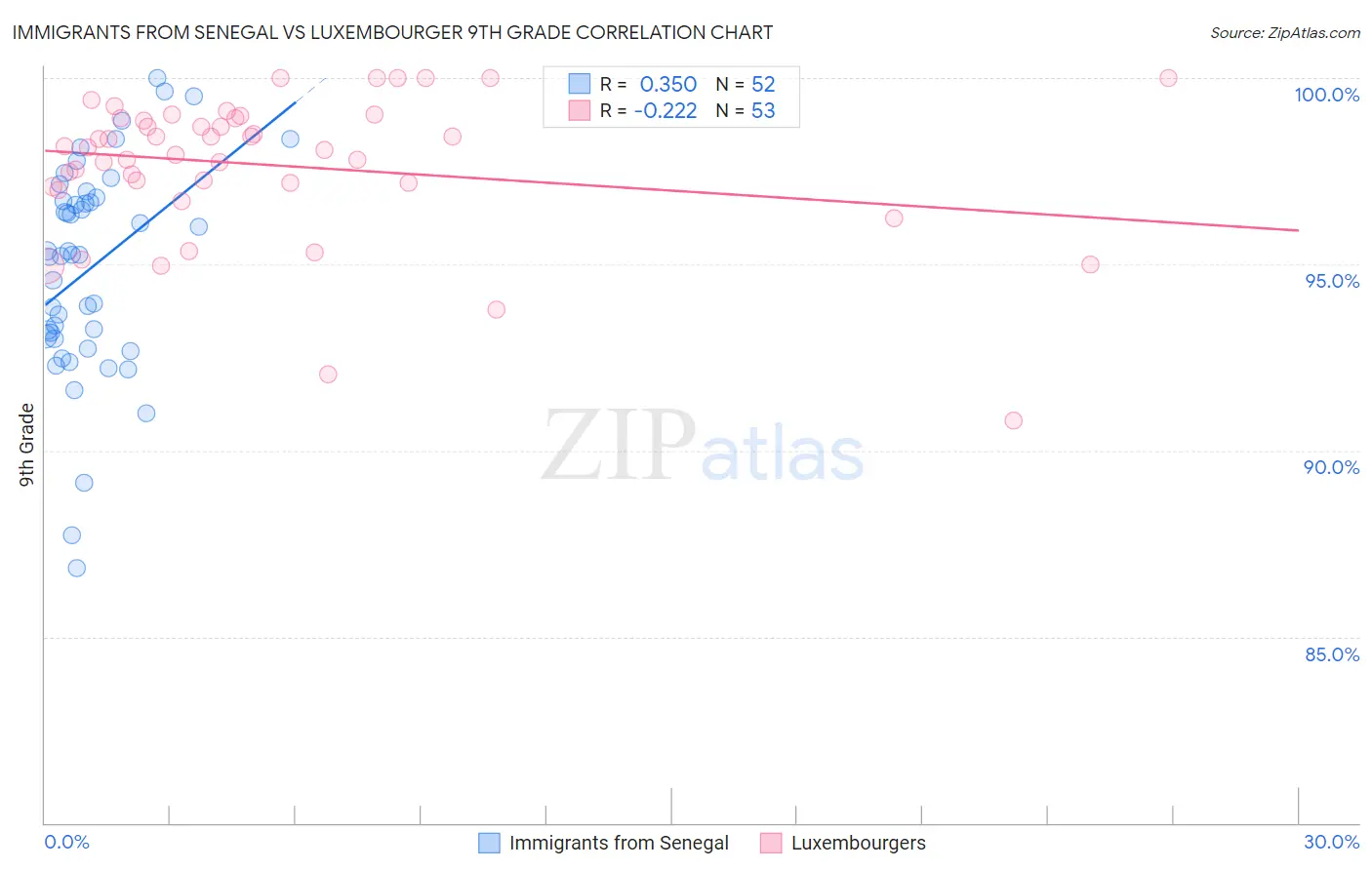 Immigrants from Senegal vs Luxembourger 9th Grade