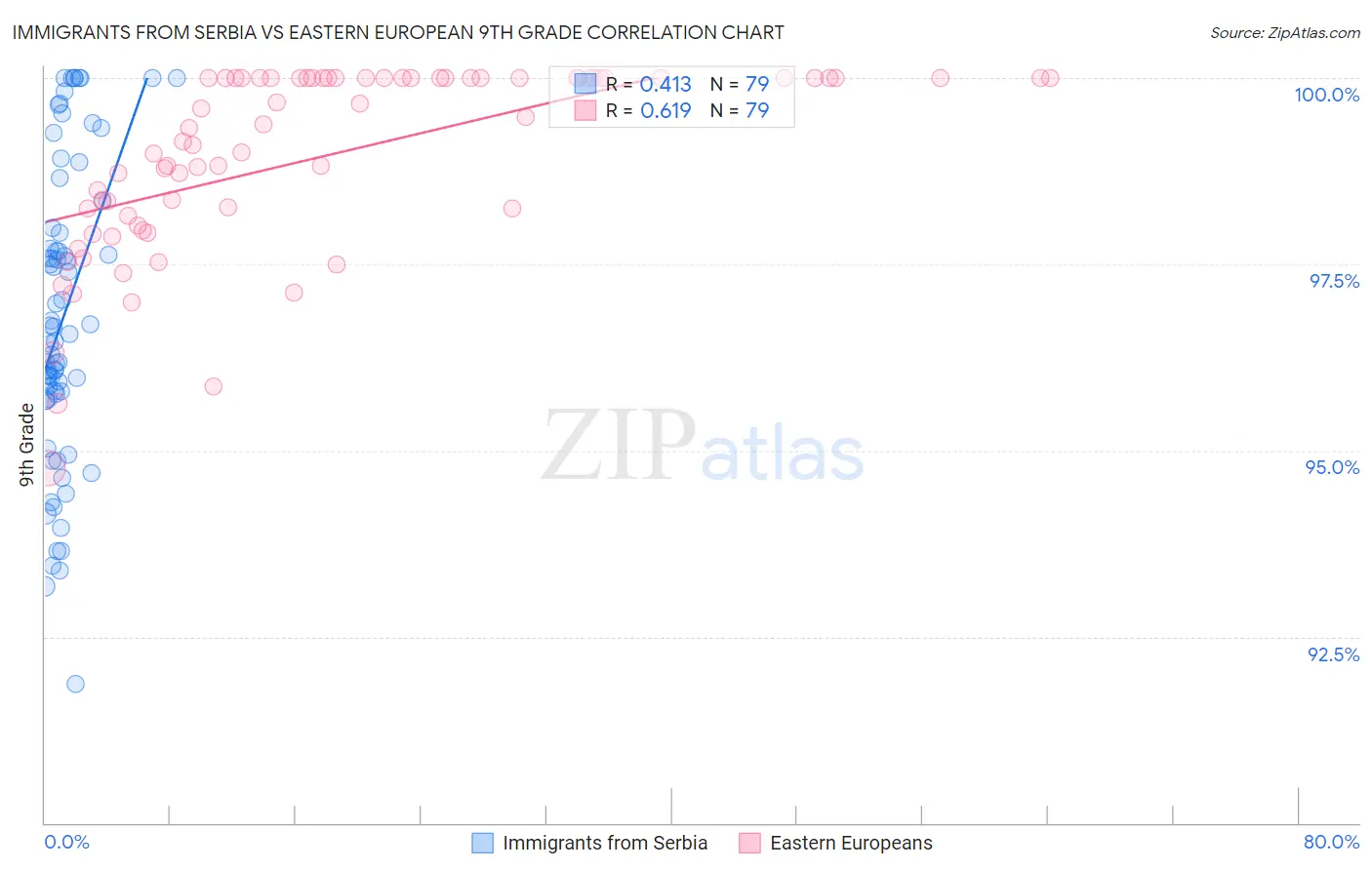 Immigrants from Serbia vs Eastern European 9th Grade