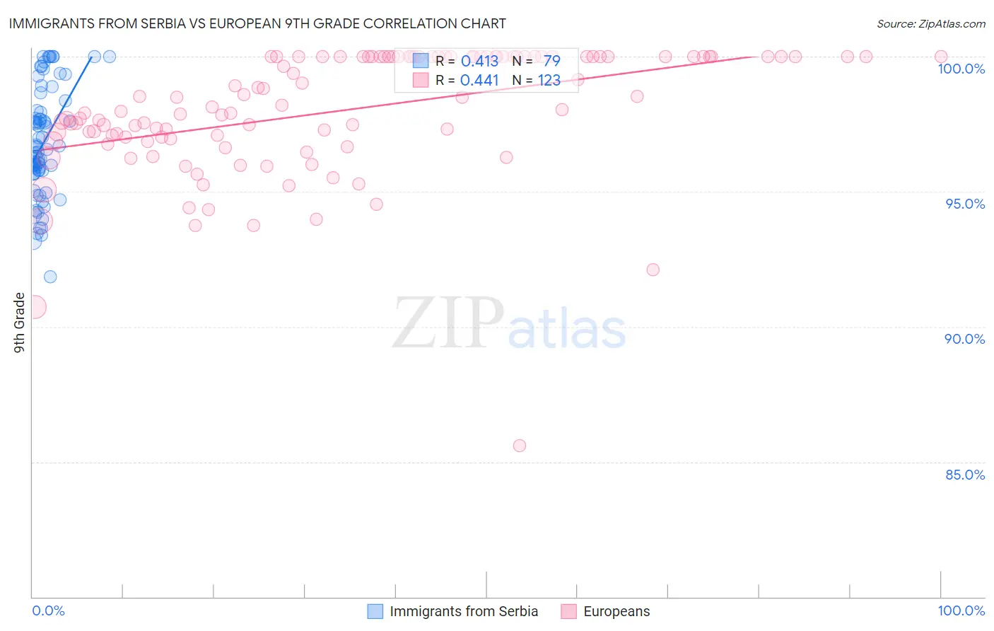 Immigrants from Serbia vs European 9th Grade