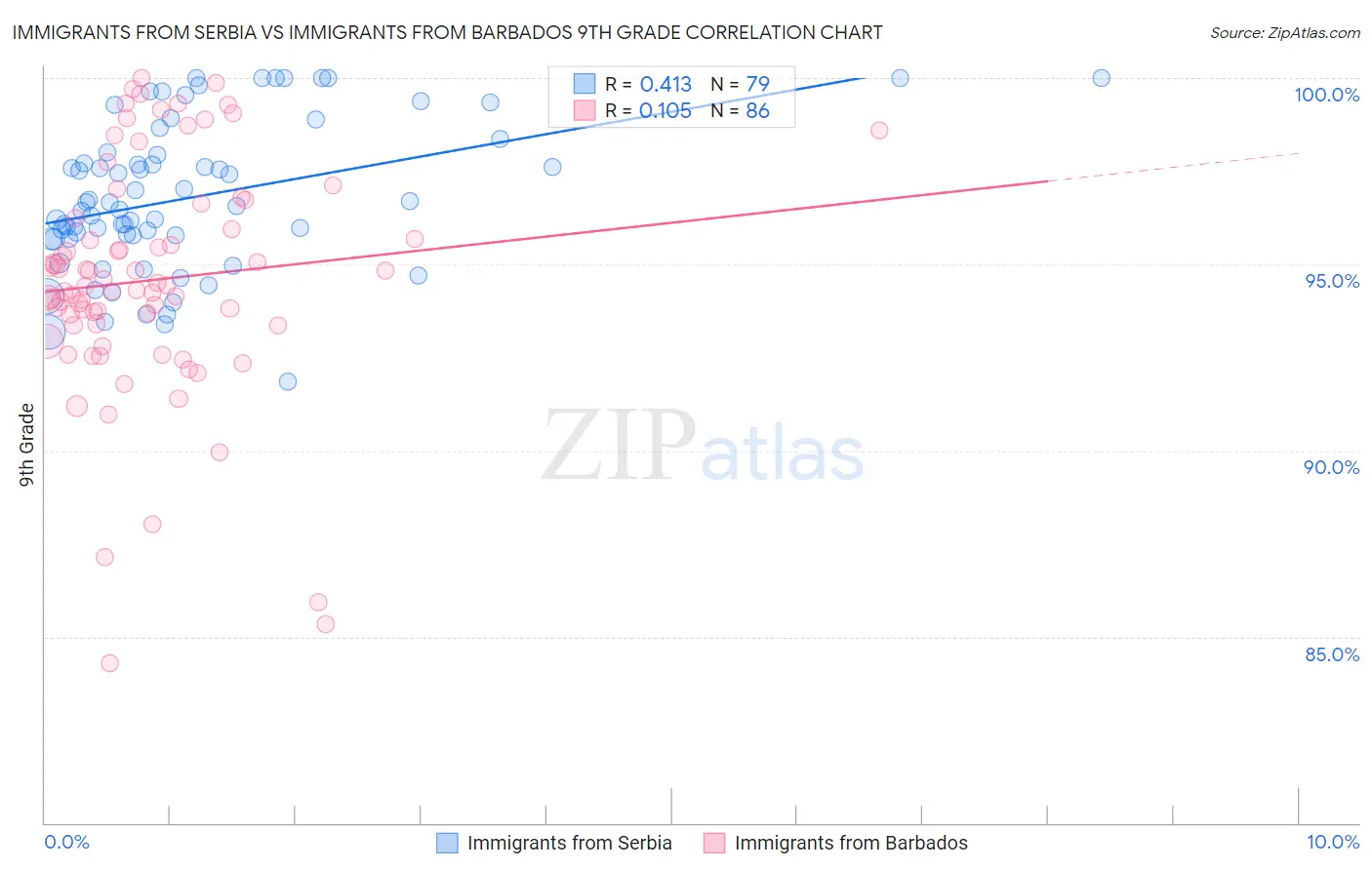 Immigrants from Serbia vs Immigrants from Barbados 9th Grade