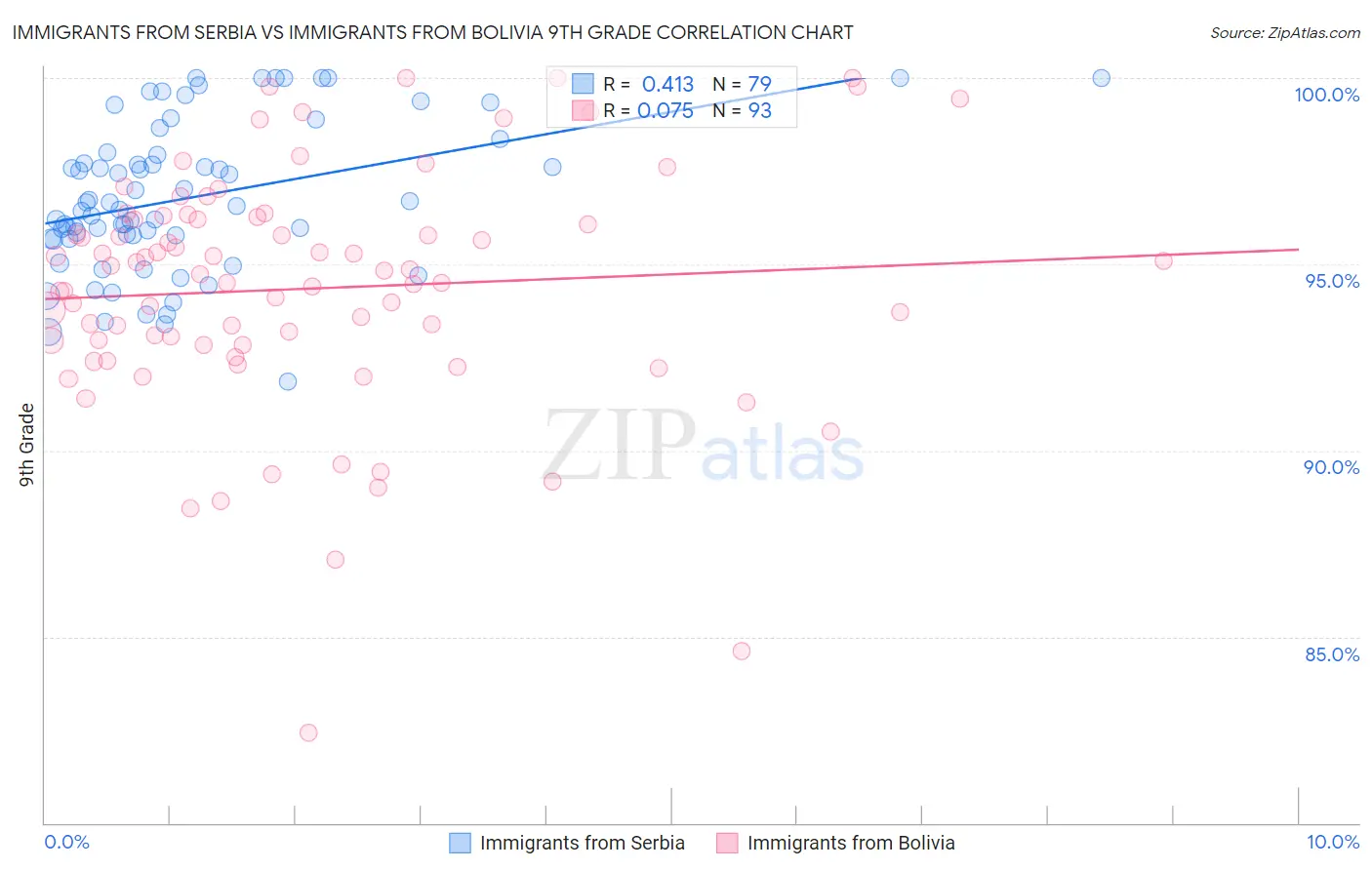 Immigrants from Serbia vs Immigrants from Bolivia 9th Grade