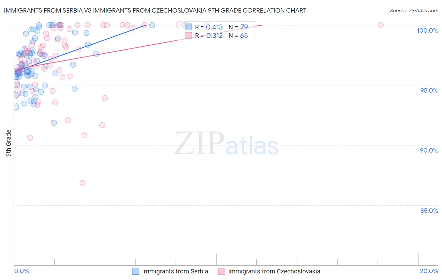 Immigrants from Serbia vs Immigrants from Czechoslovakia 9th Grade