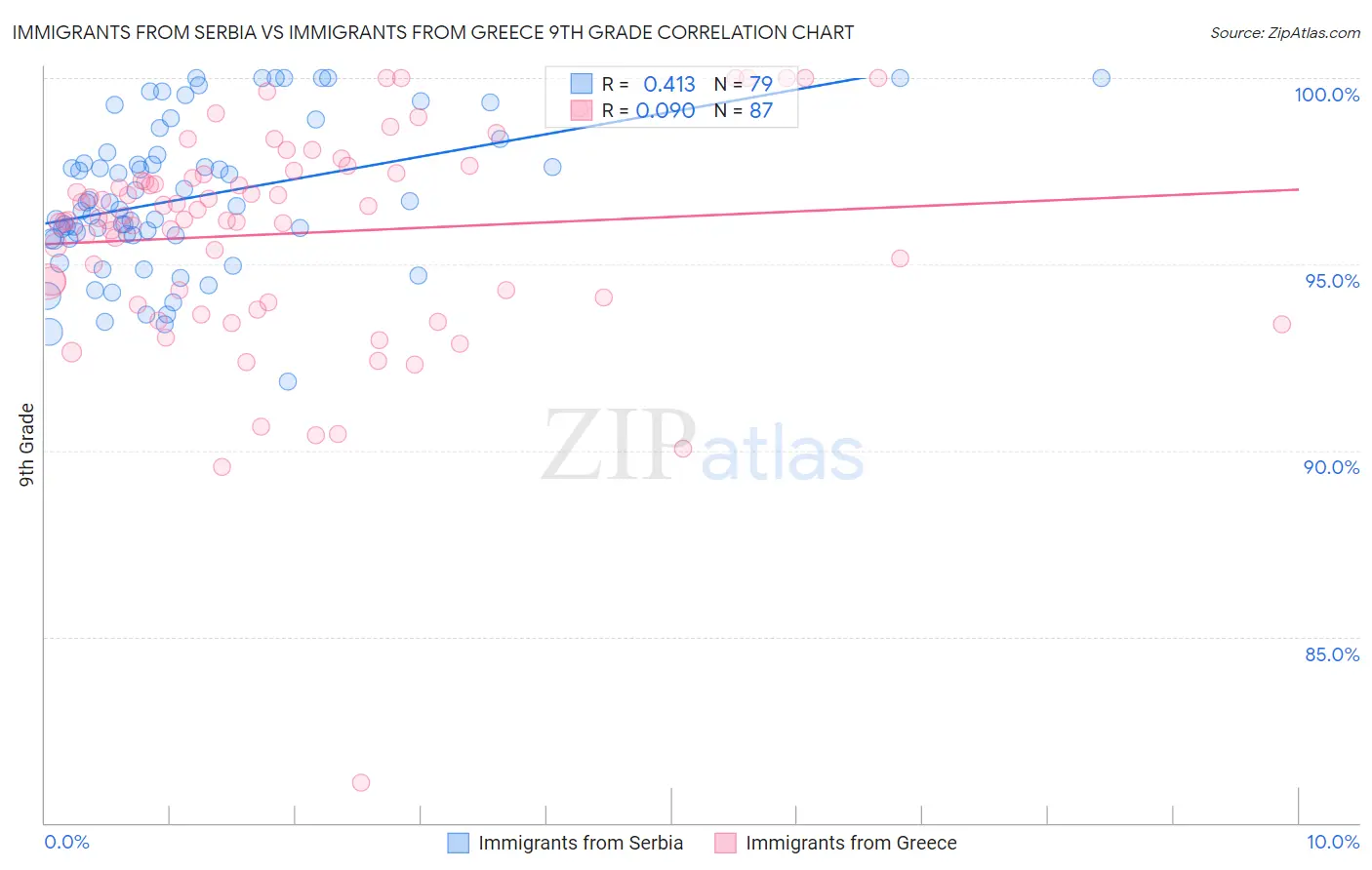 Immigrants from Serbia vs Immigrants from Greece 9th Grade