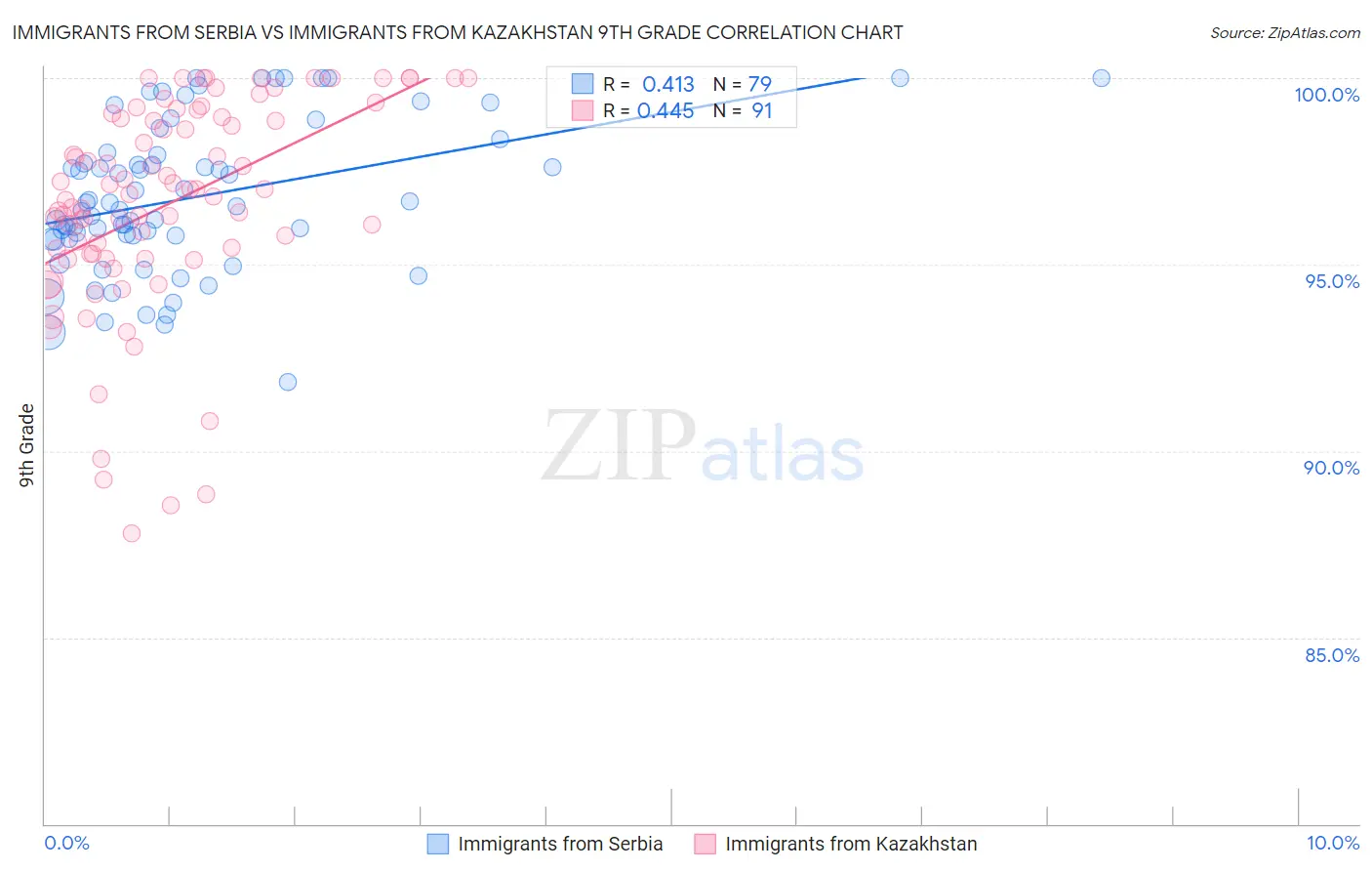 Immigrants from Serbia vs Immigrants from Kazakhstan 9th Grade