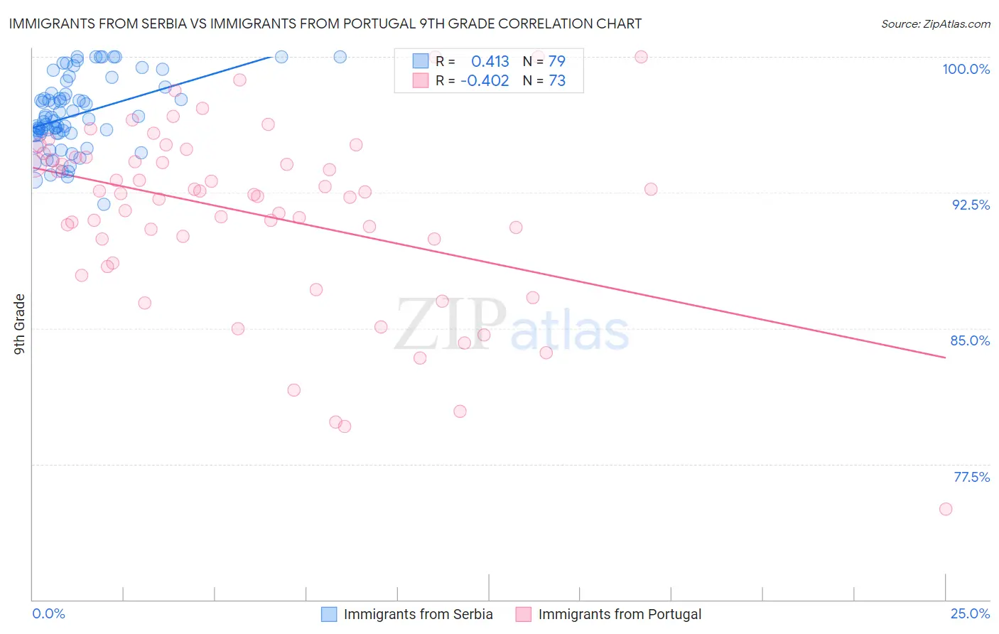 Immigrants from Serbia vs Immigrants from Portugal 9th Grade