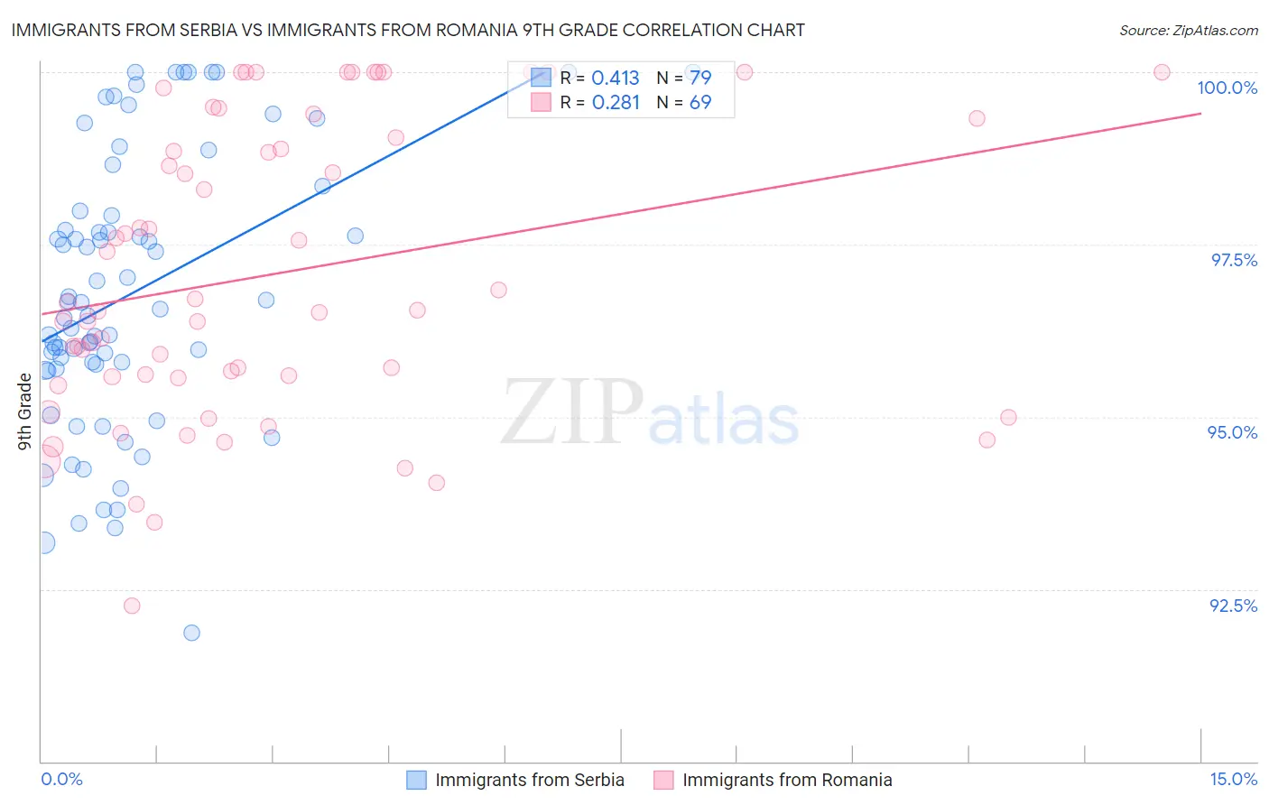 Immigrants from Serbia vs Immigrants from Romania 9th Grade