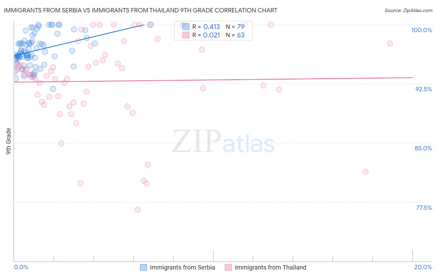 Immigrants from Serbia vs Immigrants from Thailand 9th Grade