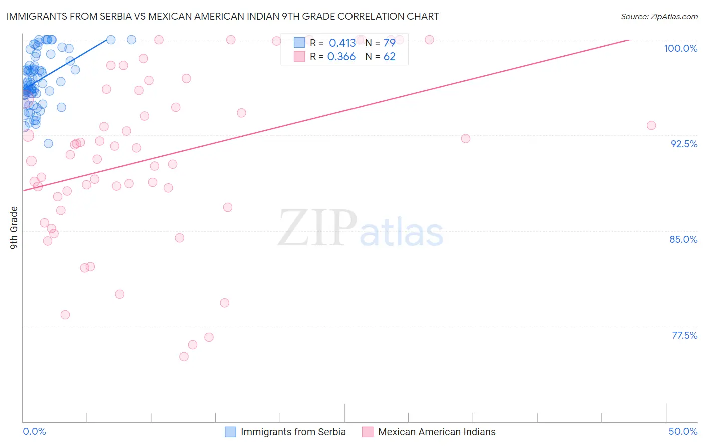 Immigrants from Serbia vs Mexican American Indian 9th Grade