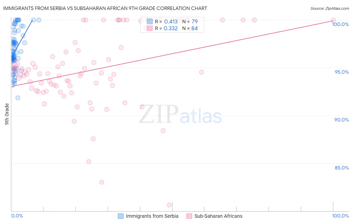 Immigrants from Serbia vs Subsaharan African 9th Grade