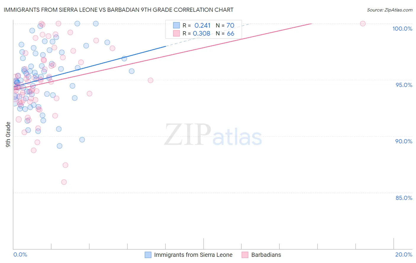 Immigrants from Sierra Leone vs Barbadian 9th Grade