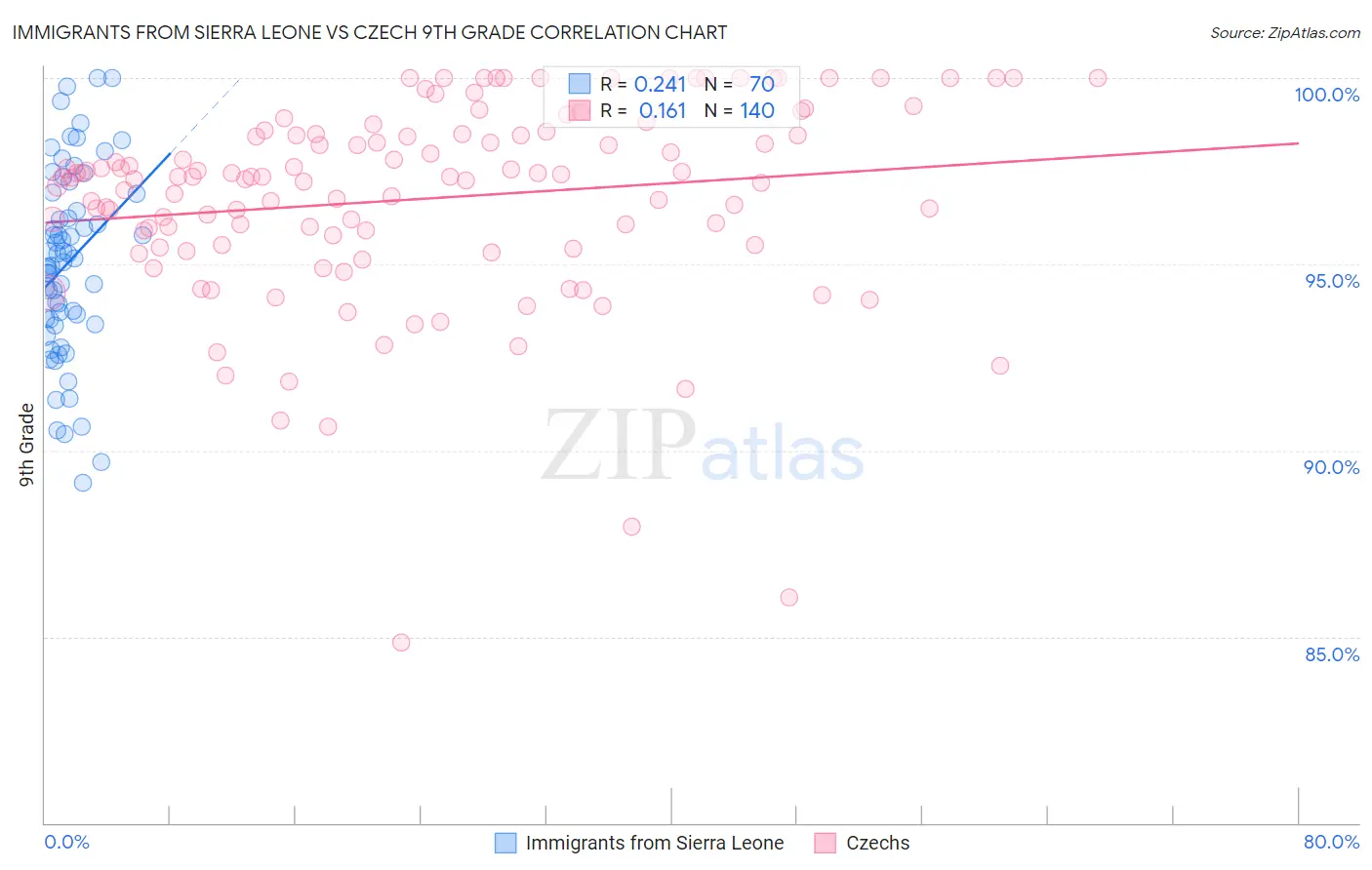 Immigrants from Sierra Leone vs Czech 9th Grade