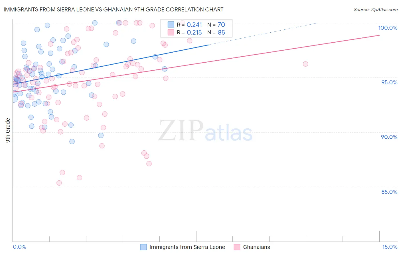 Immigrants from Sierra Leone vs Ghanaian 9th Grade