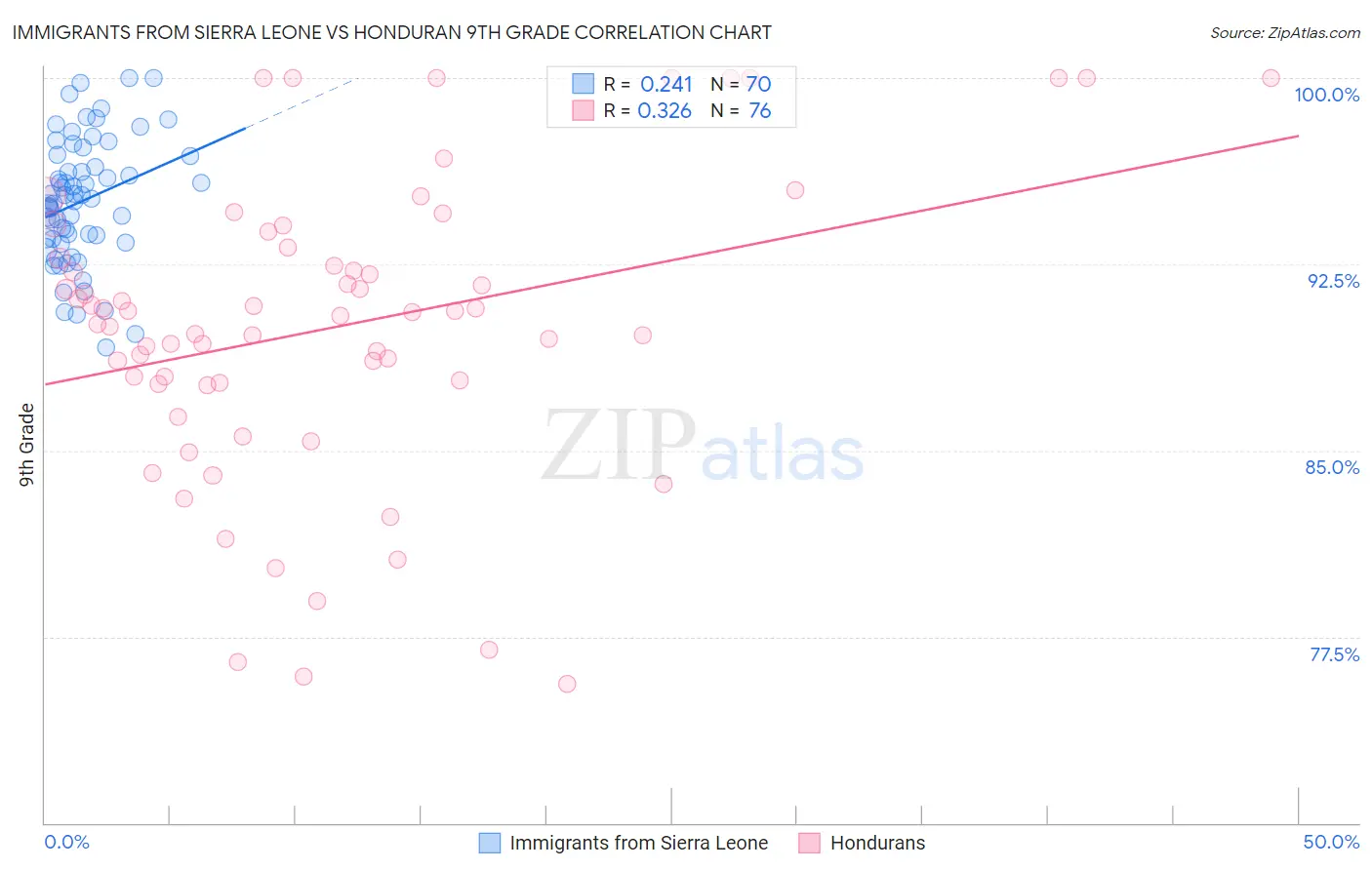 Immigrants from Sierra Leone vs Honduran 9th Grade