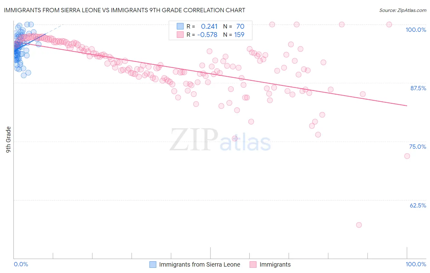 Immigrants from Sierra Leone vs Immigrants 9th Grade